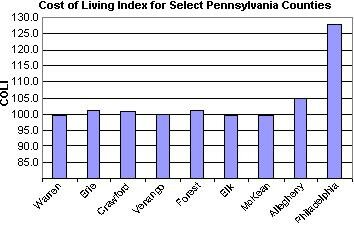 Cost of Living Data for Select Pennsylvania Counties, 1997