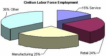 Civilian Labor Force Employment
