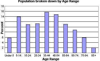Warren County Population broken down by Age Range